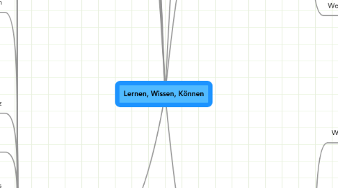 Mind Map: Lernen, Wissen, Können