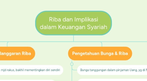 Mind Map: Riba dan Implikasi dalam Keuangan Syariah