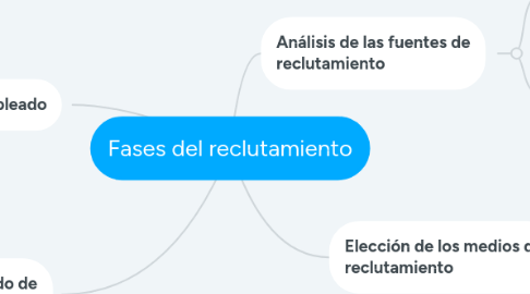 Mind Map: Fases del reclutamiento