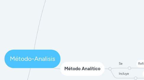 Mind Map: Método-Analisis