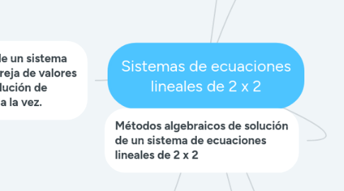 Mind Map: Sistemas de ecuaciones lineales de 2 x 2