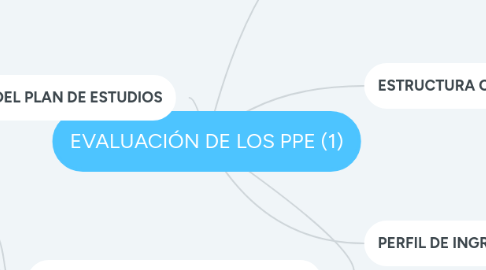 Mind Map: EVALUACIÓN DE LOS PPE (1)