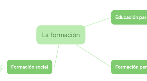 Mind Map: La formación