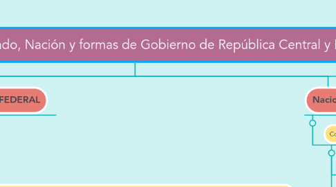 Mind Map: Conceptos de Estado, Nación y formas de Gobierno de República Central y Federal