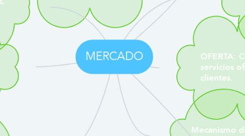 Mind Map: MERCADO