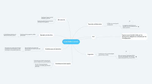 Mind Map: CONTRIBUCIONES