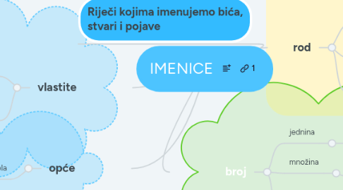 Mind Map: IMENICE