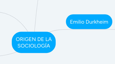 Mind Map: ORIGEN DE LA SOCIOLOGÍA