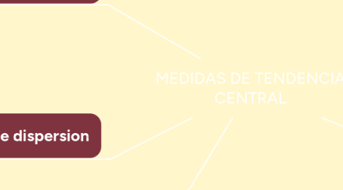 Mind Map: MEDIDAS DE TENDENCIA CENTRAL