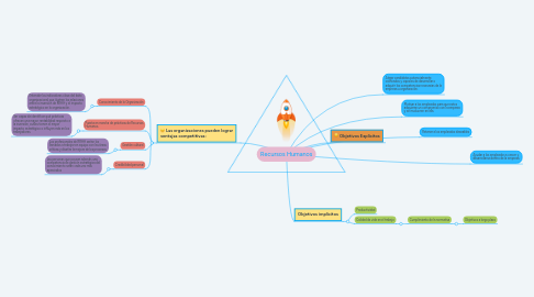 Mind Map: Recursos Humanos