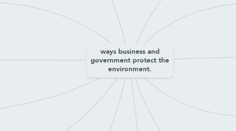 Mind Map: ways business and government protect the environment.