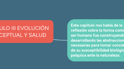 Mind Map: CAPITULO III EVOLUCIÓN CONCEPTUAL Y SALUD