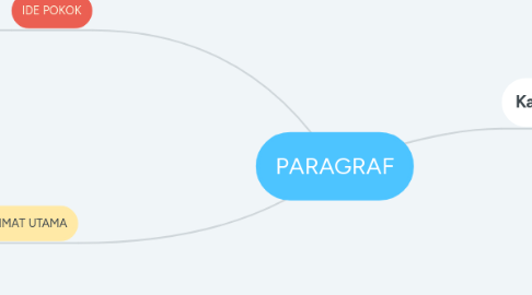 Mind Map: PARAGRAF