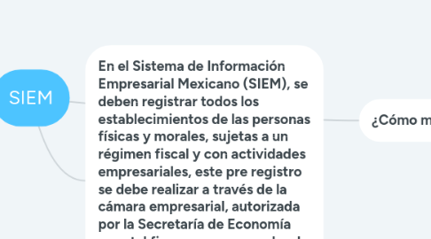 Mind Map: SIEM