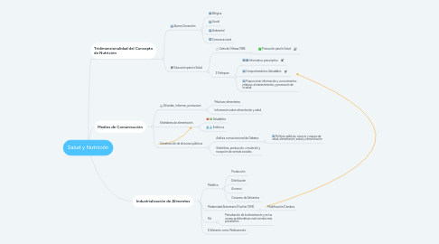 Mind Map: Salud y Nutrición