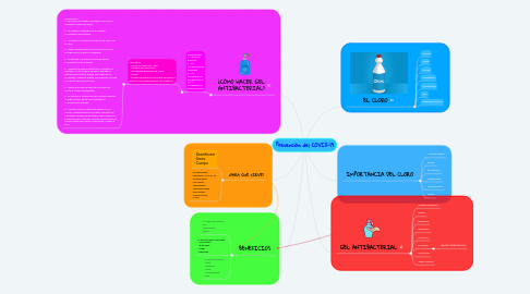 Mind Map: Prevención del COVID-19