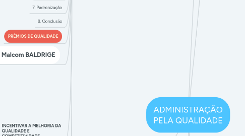 Mind Map: ADMINISTRAÇÃO PELA QUALIDADE