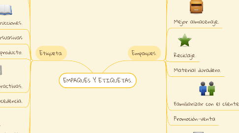 Mind Map: EMPAQUES Y ETIQUETAS.