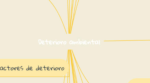 Mind Map: Deterioro ambiental