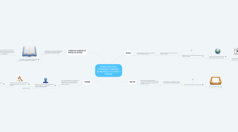 Mind Map: ESTADO,NACIÓN Y FORMAS DE GOBIERNO DE REPÚBLICA CENTRAL Y FEDERAL