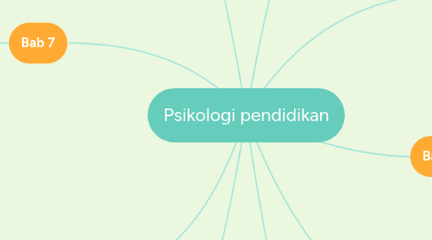 Mind Map: Psikologi pendidikan