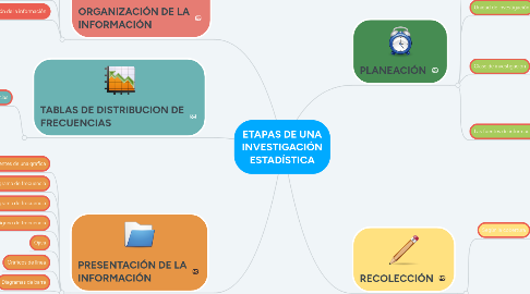 Mind Map: ETAPAS DE UNA INVESTIGACIÓN ESTADÍSTICA