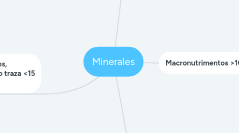 Mind Map: Minerales