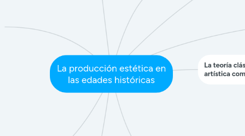 Mind Map: La producción estética en las edades históricas
