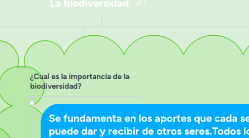 Mind Map: La biodiversidad