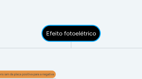 Mind Map: Efeito fotoelétrico