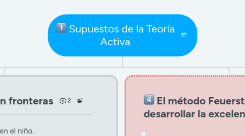 Mind Map: Supuestos de la Teoría Activa