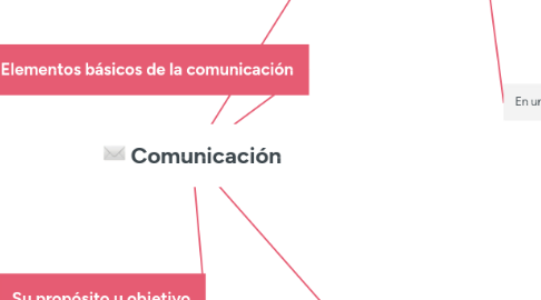 Mind Map: Comunicación