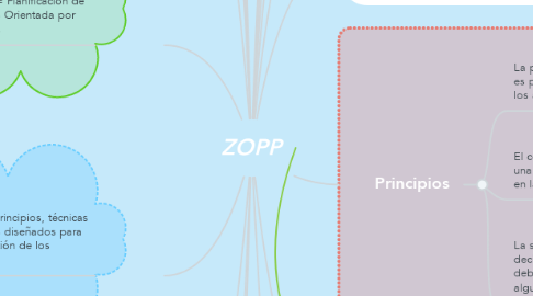 Mind Map: ZOPP