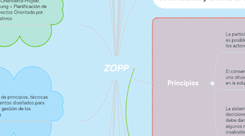 Mind Map: ZOPP