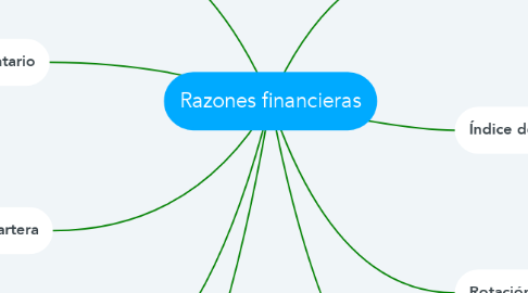 Mind Map: Razones financieras