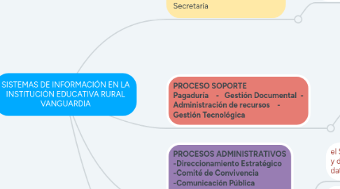 Mind Map: SISTEMAS DE INFORMACIÓN EN LA INSTITUCIÓN EDUCATIVA RURAL VANGUARDIA