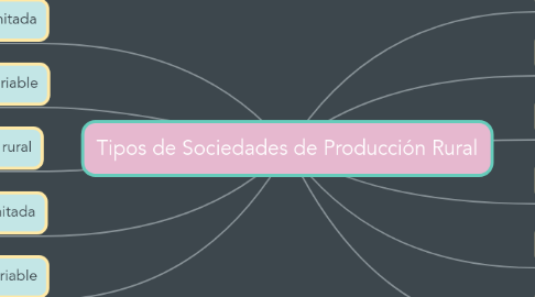 Mind Map: Tipos de Sociedades de Producción Rural