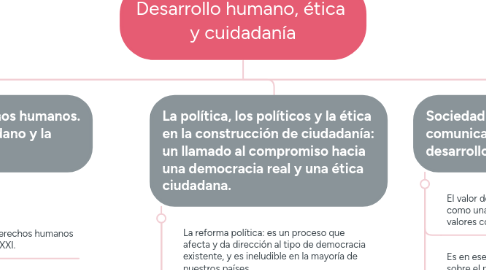 Mind Map: Desarrollo humano, ética y cuidadanía