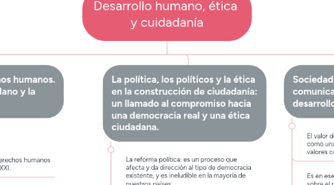 Mind Map: Desarrollo humano, ética  y cuidadanía