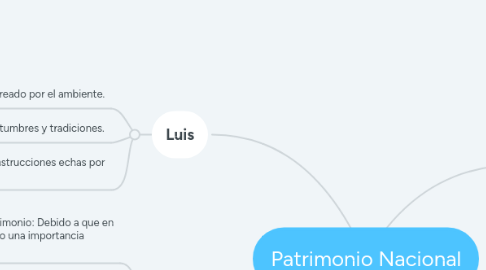 Mind Map: Patrimonio Nacional