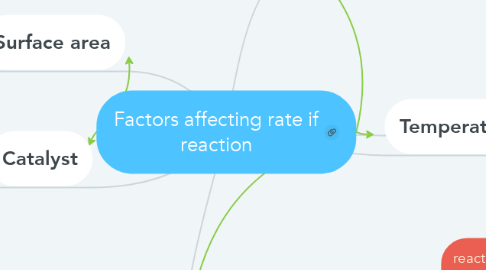 Mind Map: Factors affecting rate if reaction