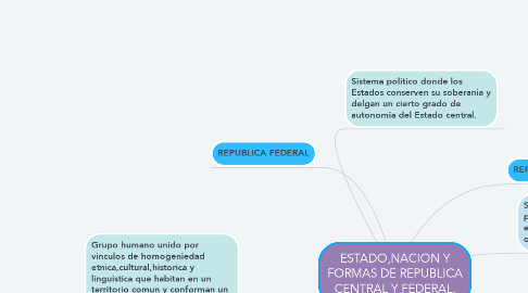 Mind Map: ESTADO,NACION Y FORMAS DE REPUBLICA CENTRAL Y FEDERAL.