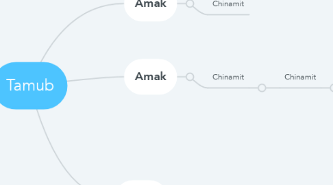 Mind Map: Tamub