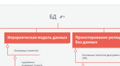 Mind Map: БД