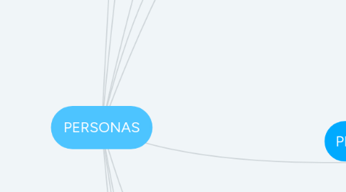 Mind Map: PERSONAS