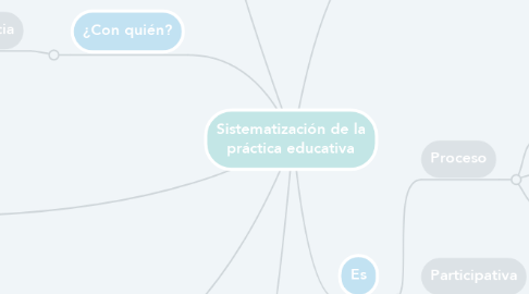 Mind Map: Sistematización de la práctica educativa