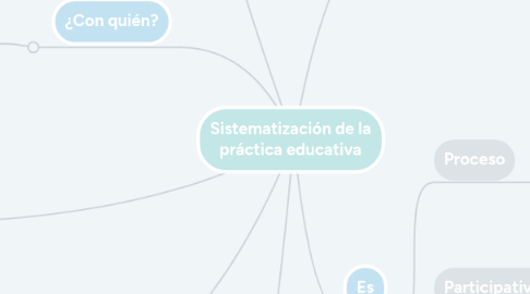 Mind Map: Sistematización de la práctica educativa