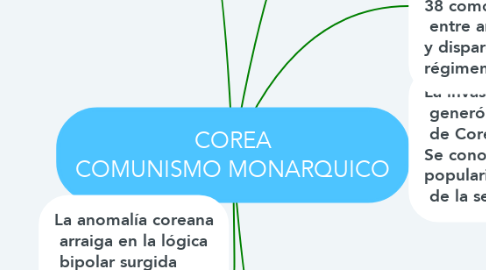 Mind Map: COREA COMUNISMO MONARQUICO