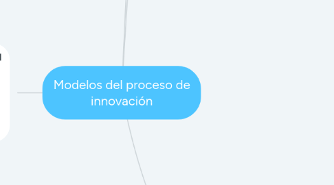 Mind Map: Modelos del proceso de innovación