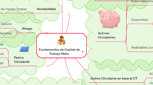 Mind Map: Fundamentos de Capital de Trabajo Neto.